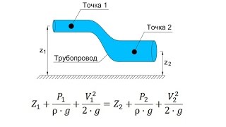 Уравнение Бернулли гидравлика [upl. by Ailin]