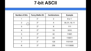 Data Representation  7 bit ASCII [upl. by Hanni]