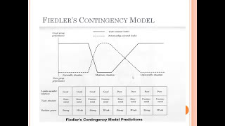 Contingency Theory of Leadership [upl. by Paulsen567]