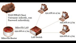 MikroTik Configuration with PPPoE WAN Connection [upl. by Terraj]