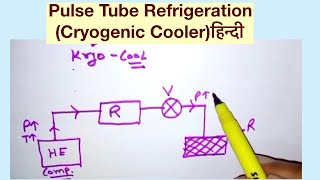 Pulse Tube Refrigeration Cryogenic Coolerहिन्दी [upl. by Cacilia]