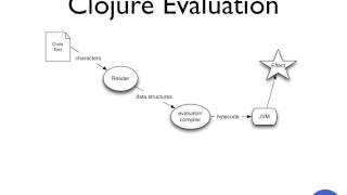 Clojure for Java Programmers Part 1  Rich Hickey [upl. by Eyeleen]