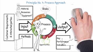 Seven Quality Management principles [upl. by Pigeon]