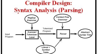 Compiler Design Syntax Analysis Parsing [upl. by Sillert]