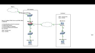 PPOE Server ISP and PPOE Client to Customer on Mikrotik Router [upl. by Garin]