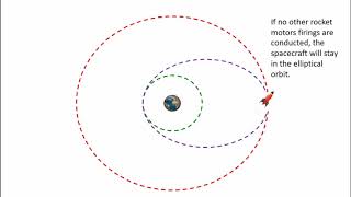 Introduction to the Hohmann Transfer Orbit [upl. by Karwan]