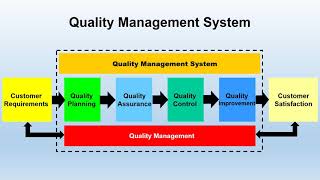 WHAT IS QUALITY MANAGEMENT SYSTEM QMS [upl. by Yesac]